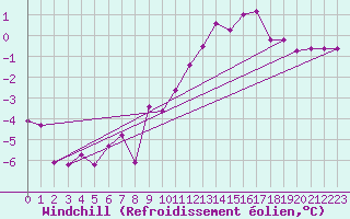 Courbe du refroidissement olien pour Bad Mitterndorf