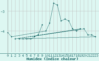 Courbe de l'humidex pour Feuerkogel