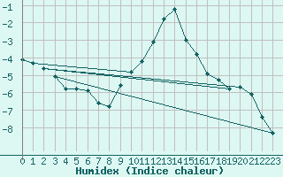 Courbe de l'humidex pour Saint-Vran (05)