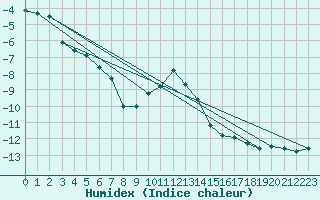 Courbe de l'humidex pour Alpinzentrum Rudolfshuette