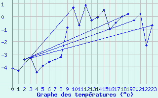 Courbe de tempratures pour Grand Saint Bernard (Sw)