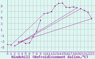Courbe du refroidissement olien pour Jaca