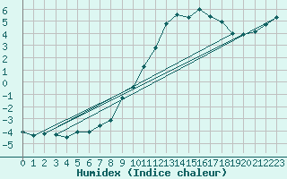 Courbe de l'humidex pour Spa - La Sauvenire (Be)