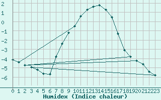 Courbe de l'humidex pour Kikinda