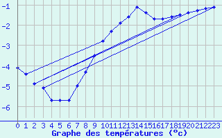 Courbe de tempratures pour Renwez (08)