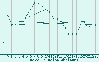 Courbe de l'humidex pour Halsua Kanala Purola