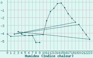 Courbe de l'humidex pour Laqueuille (63)