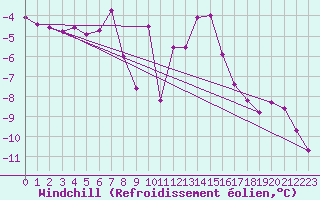 Courbe du refroidissement olien pour Ulrichen