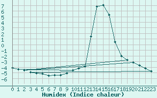 Courbe de l'humidex pour Chamonix-Mont-Blanc (74)