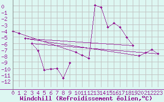 Courbe du refroidissement olien pour Chamonix-Mont-Blanc (74)