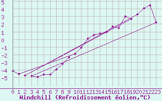 Courbe du refroidissement olien pour Drogden