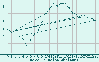 Courbe de l'humidex pour Mayrhofen