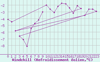 Courbe du refroidissement olien pour Mayrhofen
