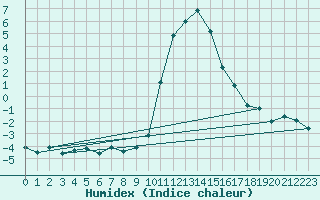 Courbe de l'humidex pour Bourg-Saint-Maurice (73)