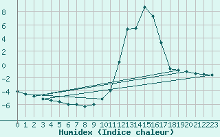 Courbe de l'humidex pour Chamonix-Mont-Blanc (74)