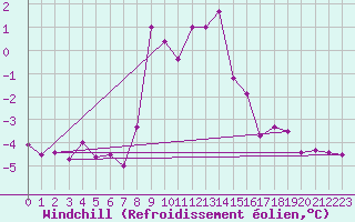 Courbe du refroidissement olien pour Simplon-Dorf