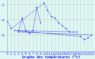 Courbe de tempratures pour Alpinzentrum Rudolfshuette