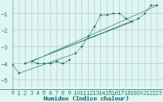 Courbe de l'humidex pour Angermuende