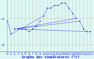 Courbe de tempratures pour Laegern