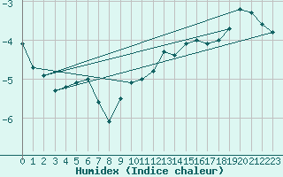 Courbe de l'humidex pour Abbeville (80)