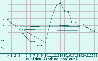 Courbe de l'humidex pour Courtelary