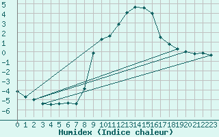 Courbe de l'humidex pour Grimentz (Sw)