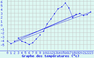 Courbe de tempratures pour Pertuis - Grand Cros (84)