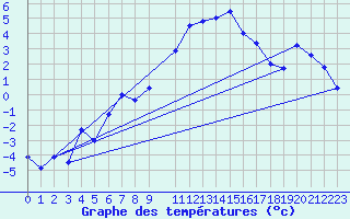 Courbe de tempratures pour Elsenborn (Be)