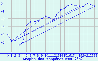 Courbe de tempratures pour Variscourt (02)