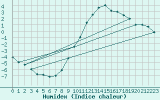 Courbe de l'humidex pour Boizenburg