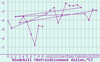 Courbe du refroidissement olien pour Chatelus-Malvaleix (23)