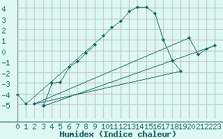 Courbe de l'humidex pour Malung A