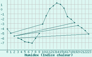 Courbe de l'humidex pour Neuruppin