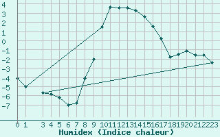 Courbe de l'humidex pour Crnomelj