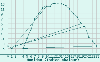 Courbe de l'humidex pour Pskov