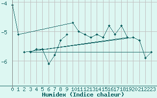 Courbe de l'humidex pour La Dle (Sw)