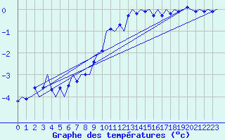 Courbe de tempratures pour Laupheim