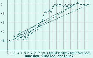 Courbe de l'humidex pour Laupheim