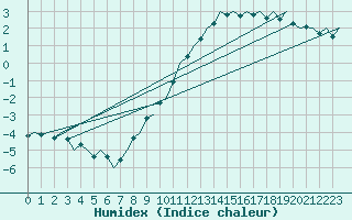 Courbe de l'humidex pour Amsterdam Airport Schiphol