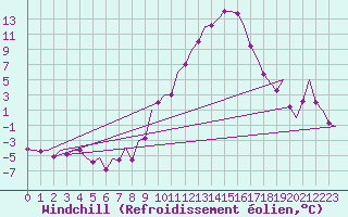 Courbe du refroidissement olien pour Madrid / Barajas (Esp)