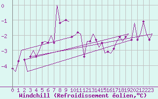 Courbe du refroidissement olien pour Wunstorf
