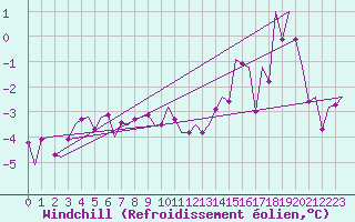 Courbe du refroidissement olien pour Luxembourg (Lux)