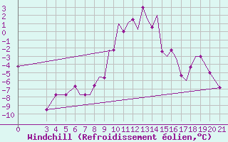 Courbe du refroidissement olien pour Zeltweg
