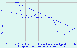 Courbe de tempratures pour Passo Rolle