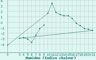 Courbe de l'humidex pour Niksic