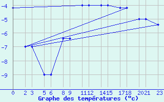 Courbe de tempratures pour Niinisalo