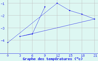 Courbe de tempratures pour Novyj Ushtogan