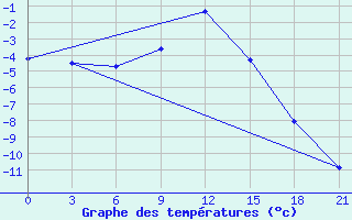 Courbe de tempratures pour Vasilevici