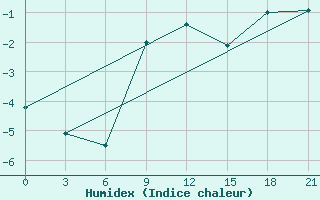 Courbe de l'humidex pour Gorodovikovsk