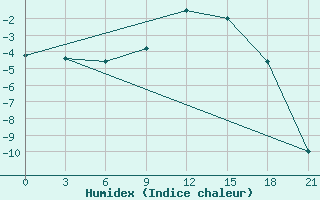 Courbe de l'humidex pour Tetovo